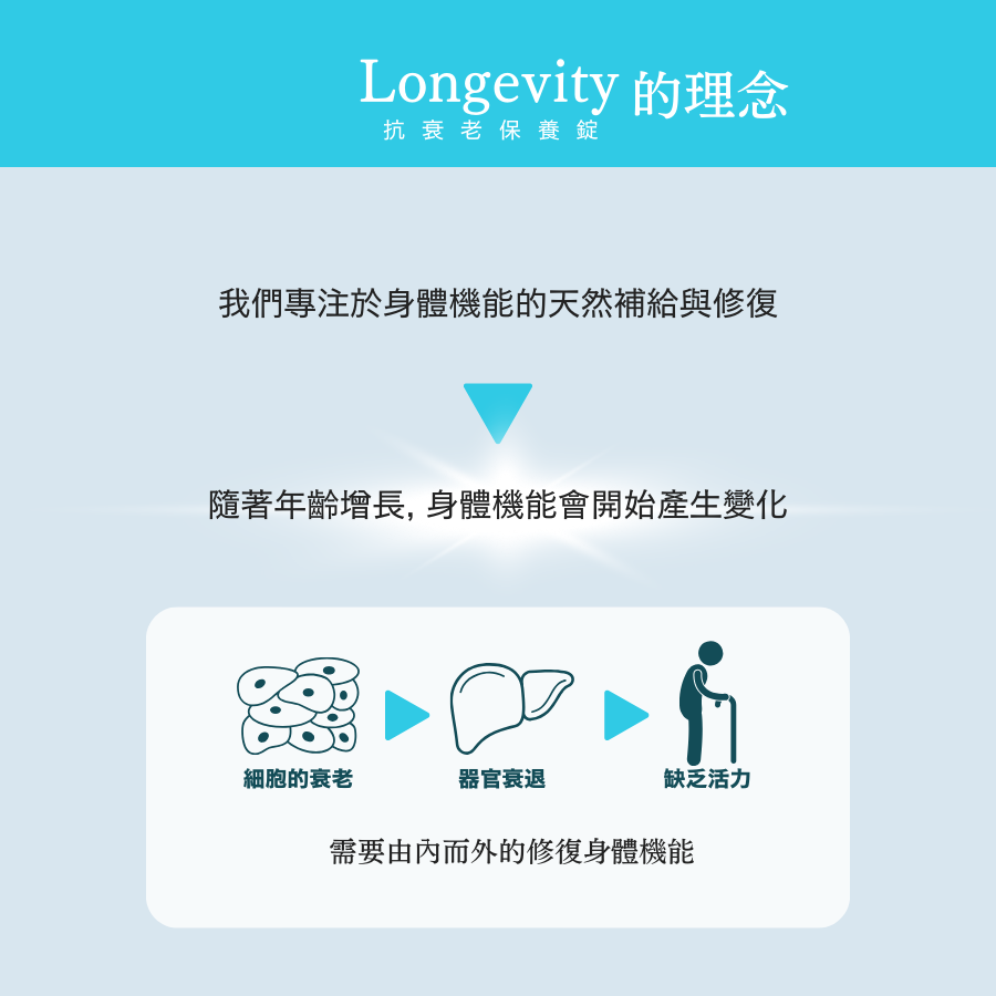 Longevity抗衰老保養錠