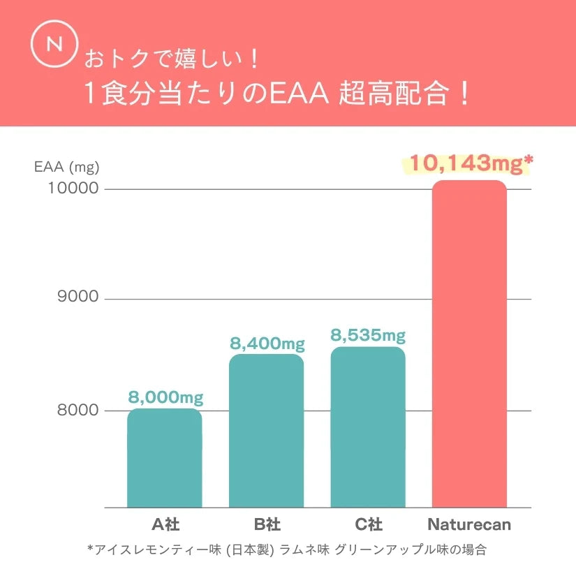 必需氨基酸 (EAA)(彈珠汽水口味)